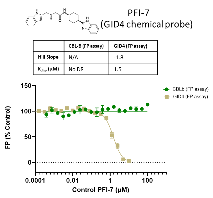 Graph of GID4