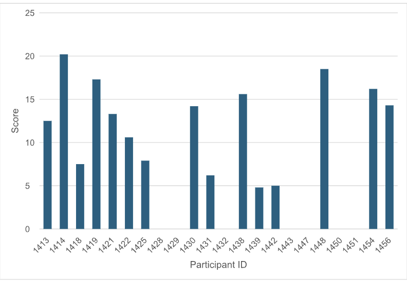 For each participant/method, the score of the best Round 1 molecule is plotted.