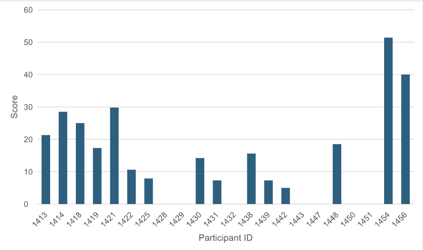 For each participant/method, the aggregated score of all Round 1 molecules is plotted