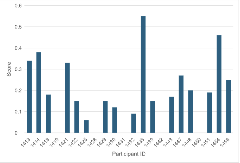 For each participant/method, the aggregated score of virtual screening hits predicted from the 1957 Round 1 compounds divided by the number of compounds predicted active is plotted.