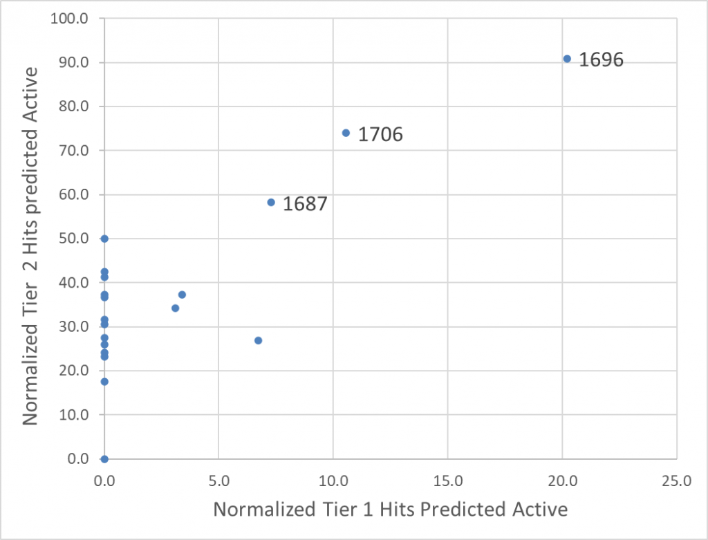 Normalized Tier 1 Hits Predicted Active